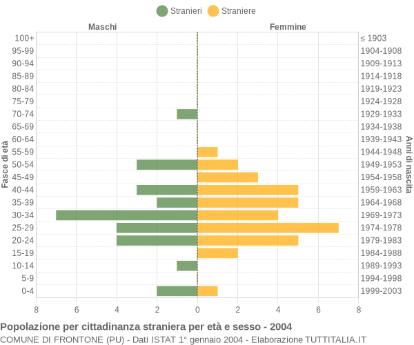 Grafico cittadini stranieri - Frontone 2004