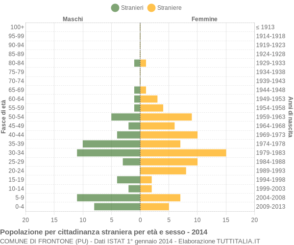 Grafico cittadini stranieri - Frontone 2014