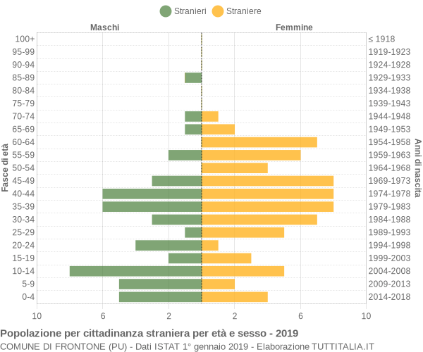 Grafico cittadini stranieri - Frontone 2019