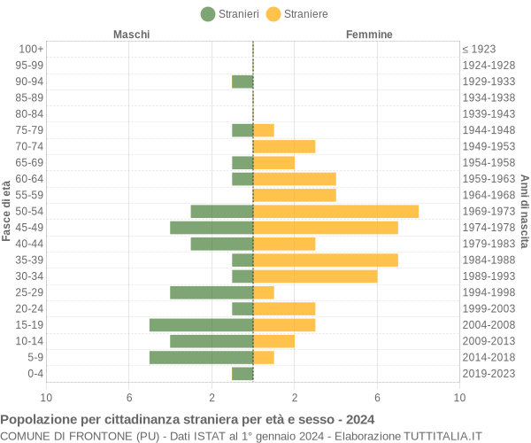 Grafico cittadini stranieri - Frontone 2024