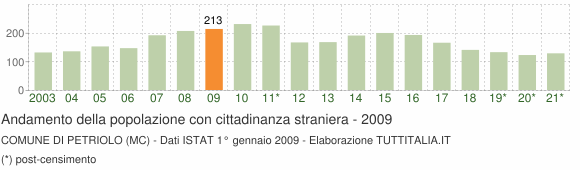Grafico andamento popolazione stranieri Comune di Petriolo (MC)
