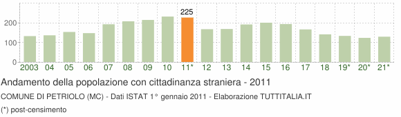 Grafico andamento popolazione stranieri Comune di Petriolo (MC)