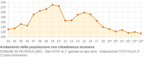 Andamento popolazione stranieri Comune di Petriolo (MC)