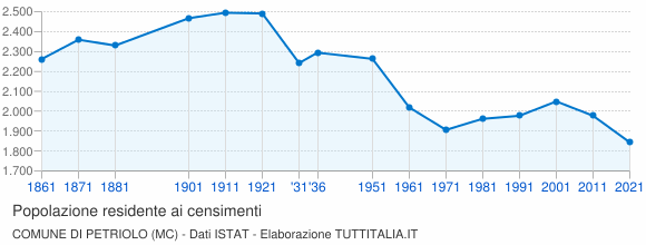Grafico andamento storico popolazione Comune di Petriolo (MC)