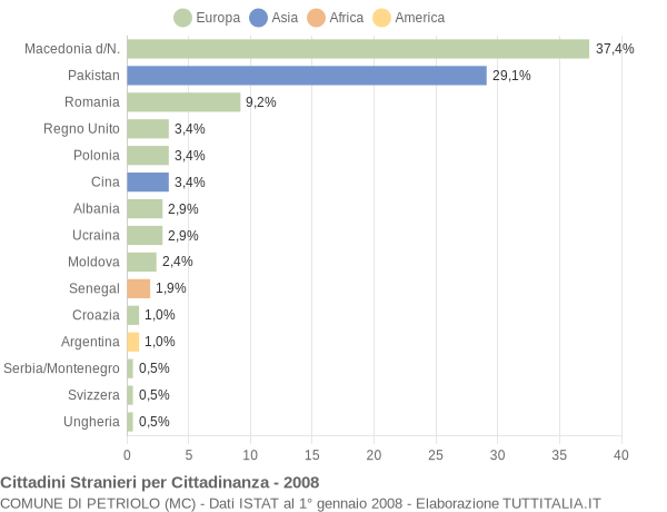 Grafico cittadinanza stranieri - Petriolo 2008