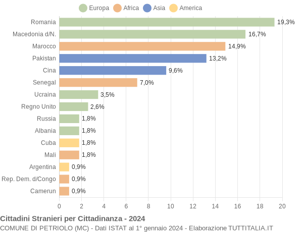 Grafico cittadinanza stranieri - Petriolo 2024