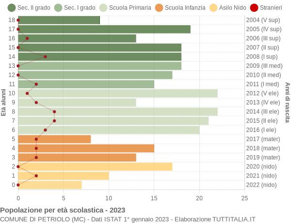 Grafico Popolazione in età scolastica - Petriolo 2023