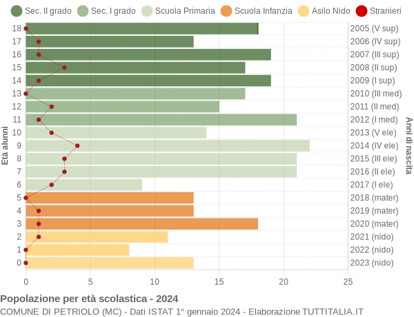 Grafico Popolazione in età scolastica - Petriolo 2024