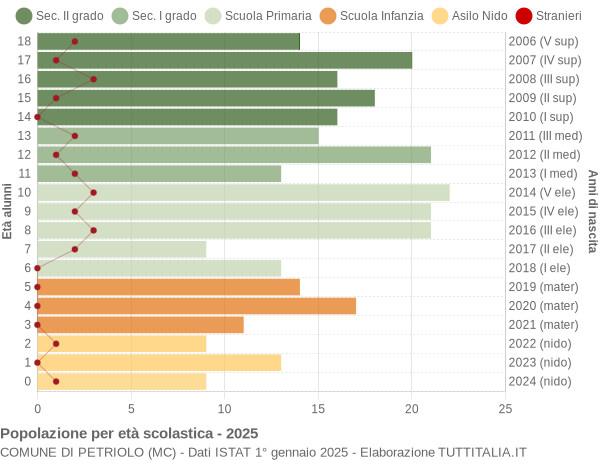 Grafico Popolazione in età scolastica - Petriolo 2025