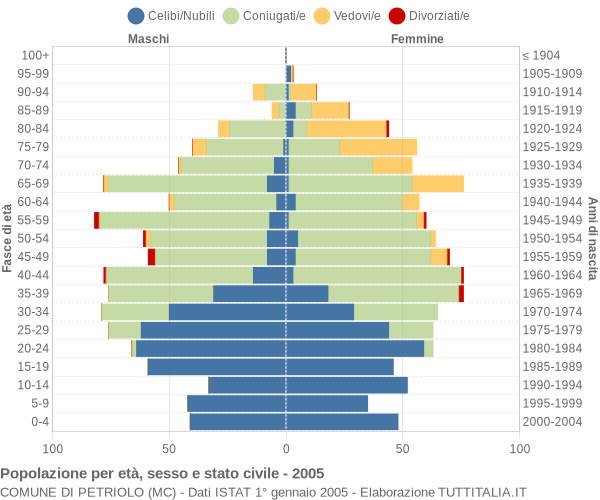 Grafico Popolazione per età, sesso e stato civile Comune di Petriolo (MC)