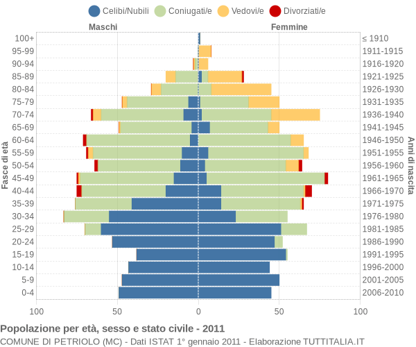 Grafico Popolazione per età, sesso e stato civile Comune di Petriolo (MC)