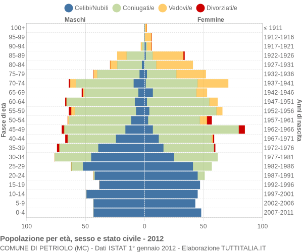 Grafico Popolazione per età, sesso e stato civile Comune di Petriolo (MC)