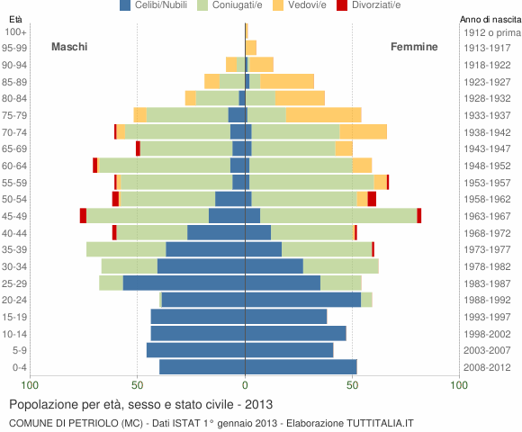 Grafico Popolazione per età, sesso e stato civile Comune di Petriolo (MC)