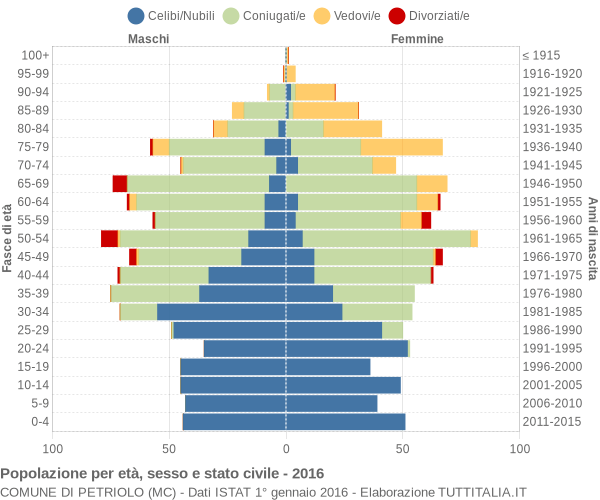 Grafico Popolazione per età, sesso e stato civile Comune di Petriolo (MC)