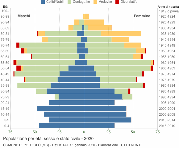 Grafico Popolazione per età, sesso e stato civile Comune di Petriolo (MC)