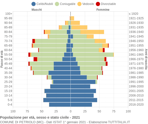 Grafico Popolazione per età, sesso e stato civile Comune di Petriolo (MC)