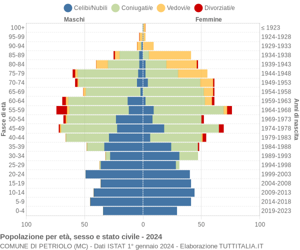 Grafico Popolazione per età, sesso e stato civile Comune di Petriolo (MC)