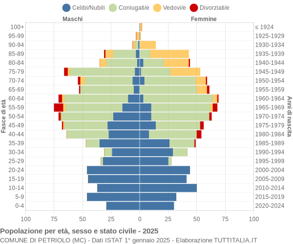 Grafico Popolazione per età, sesso e stato civile Comune di Petriolo (MC)