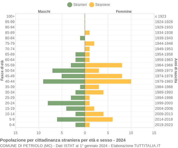 Grafico cittadini stranieri - Petriolo 2024