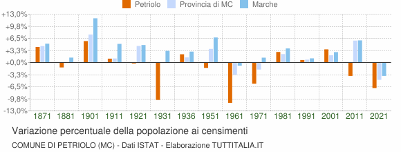 Grafico variazione percentuale della popolazione Comune di Petriolo (MC)