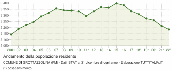 Andamento popolazione Comune di Grottazzolina (FM)