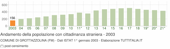 Grafico andamento popolazione stranieri Comune di Grottazzolina (FM)