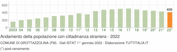 Grafico andamento popolazione stranieri Comune di Grottazzolina (FM)