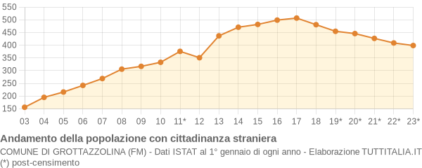 Andamento popolazione stranieri Comune di Grottazzolina (FM)