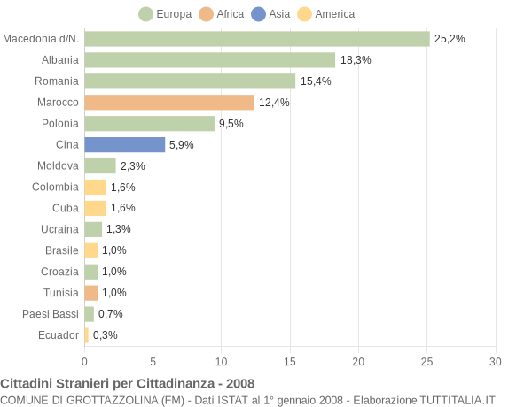 Grafico cittadinanza stranieri - Grottazzolina 2008