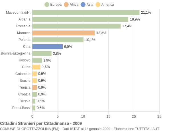 Grafico cittadinanza stranieri - Grottazzolina 2009