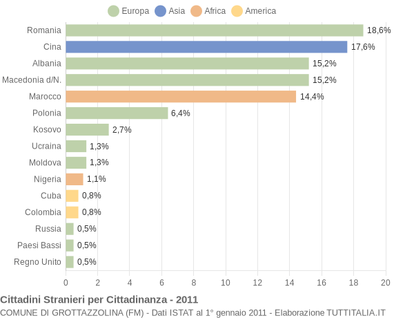 Grafico cittadinanza stranieri - Grottazzolina 2011