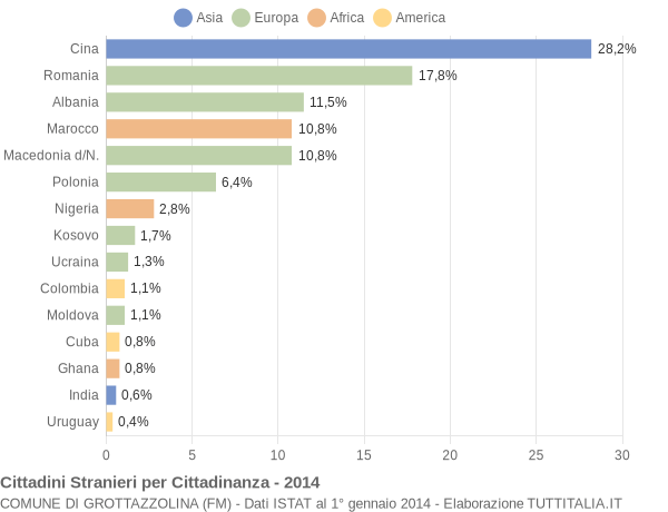 Grafico cittadinanza stranieri - Grottazzolina 2014