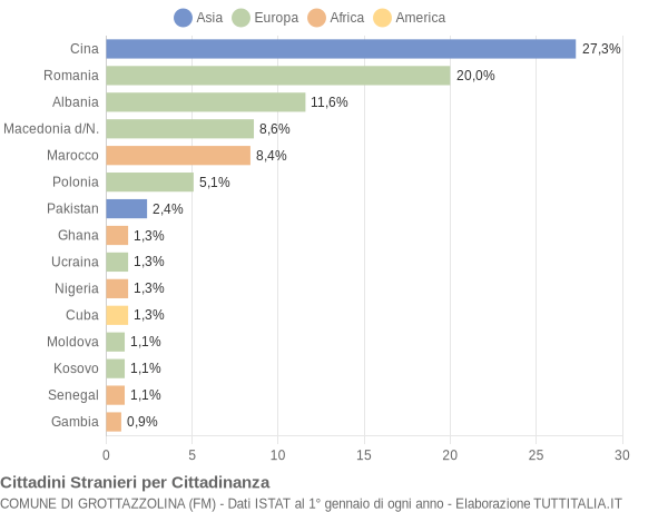 Grafico cittadinanza stranieri - Grottazzolina 2019