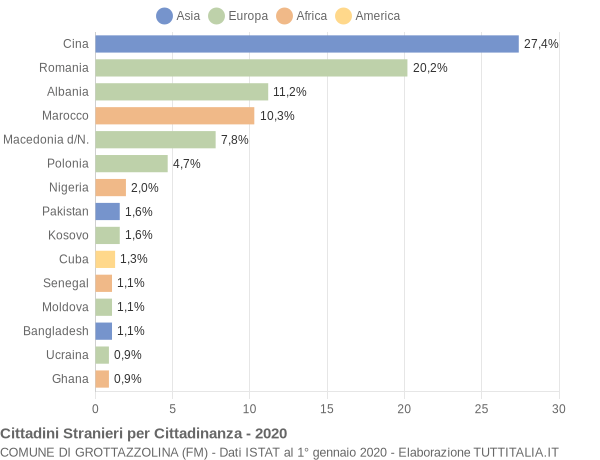 Grafico cittadinanza stranieri - Grottazzolina 2020