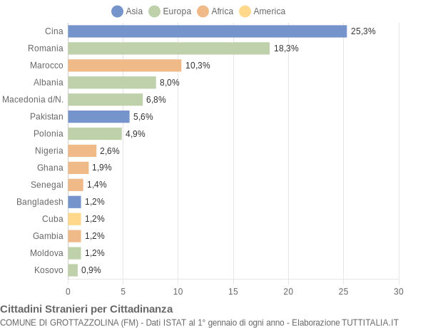 Grafico cittadinanza stranieri - Grottazzolina 2021