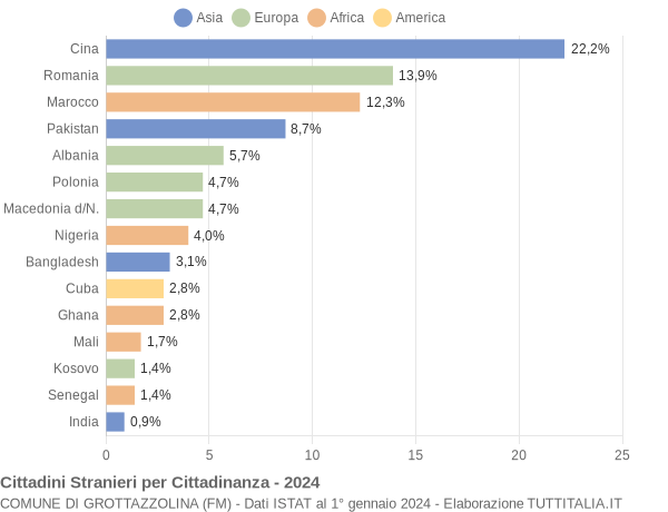 Grafico cittadinanza stranieri - Grottazzolina 2024