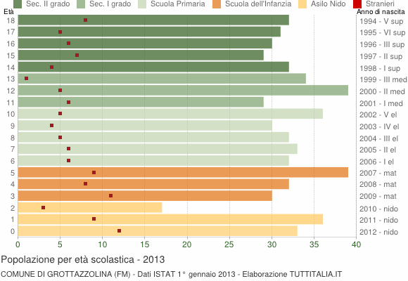 Grafico Popolazione in età scolastica - Grottazzolina 2013