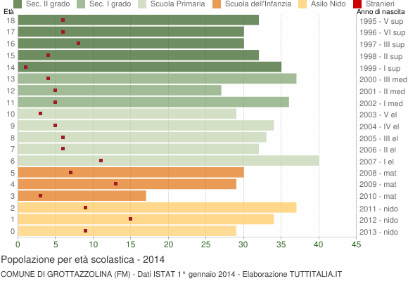 Grafico Popolazione in età scolastica - Grottazzolina 2014