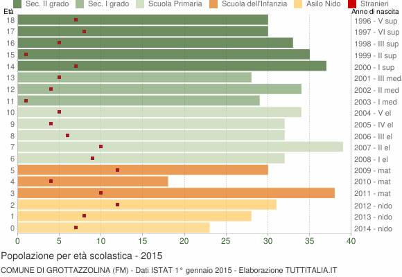 Grafico Popolazione in età scolastica - Grottazzolina 2015