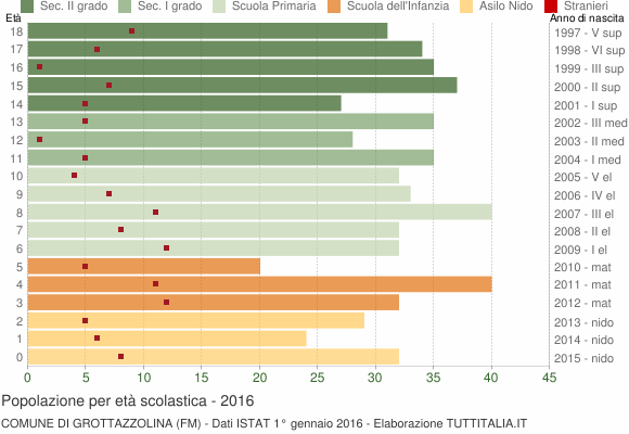 Grafico Popolazione in età scolastica - Grottazzolina 2016