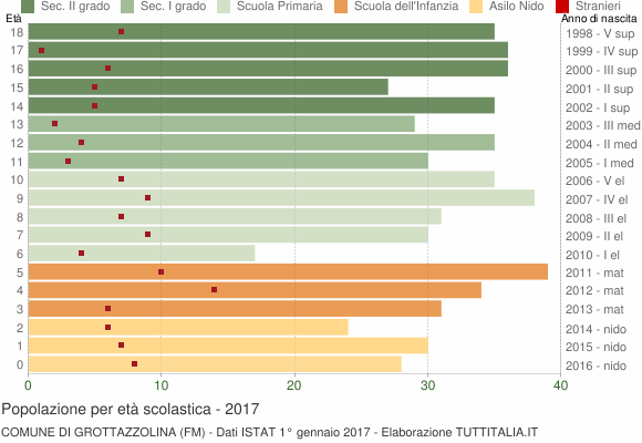 Grafico Popolazione in età scolastica - Grottazzolina 2017