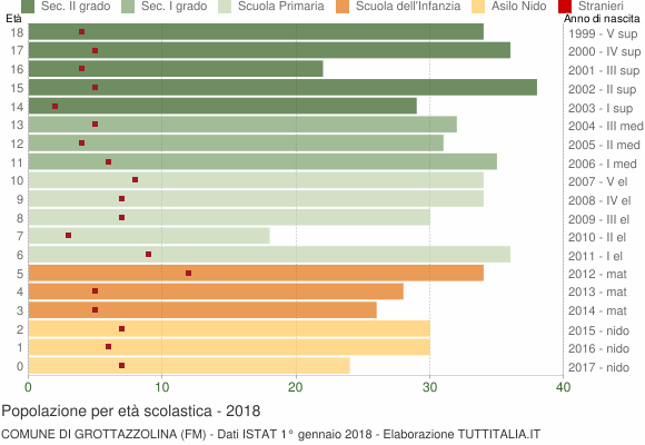 Grafico Popolazione in età scolastica - Grottazzolina 2018