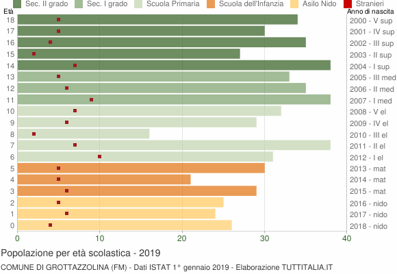 Grafico Popolazione in età scolastica - Grottazzolina 2019