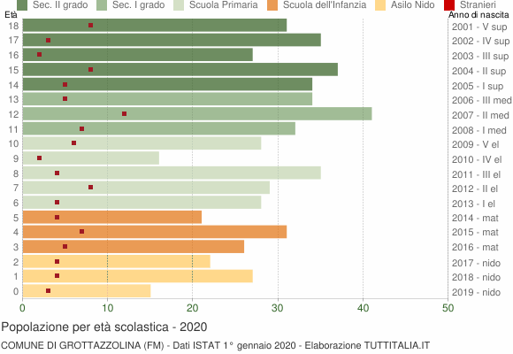 Grafico Popolazione in età scolastica - Grottazzolina 2020