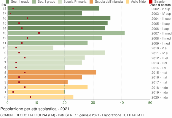 Grafico Popolazione in età scolastica - Grottazzolina 2021