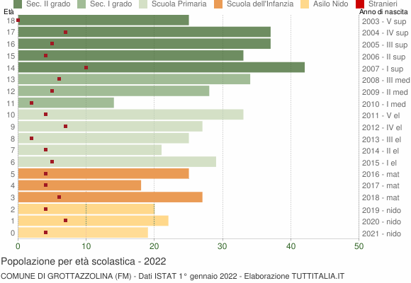 Grafico Popolazione in età scolastica - Grottazzolina 2022