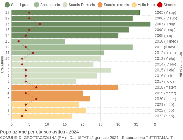 Grafico Popolazione in età scolastica - Grottazzolina 2024