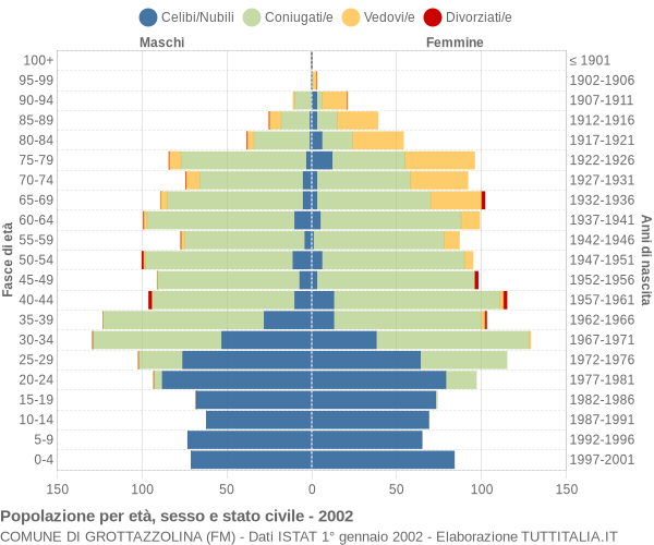 Grafico Popolazione per età, sesso e stato civile Comune di Grottazzolina (FM)