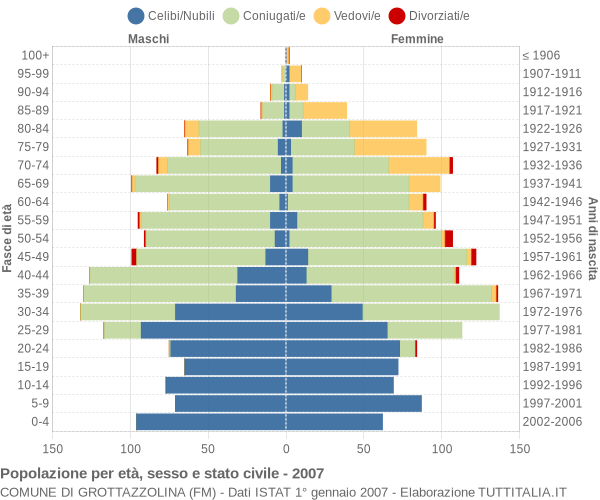 Grafico Popolazione per età, sesso e stato civile Comune di Grottazzolina (FM)