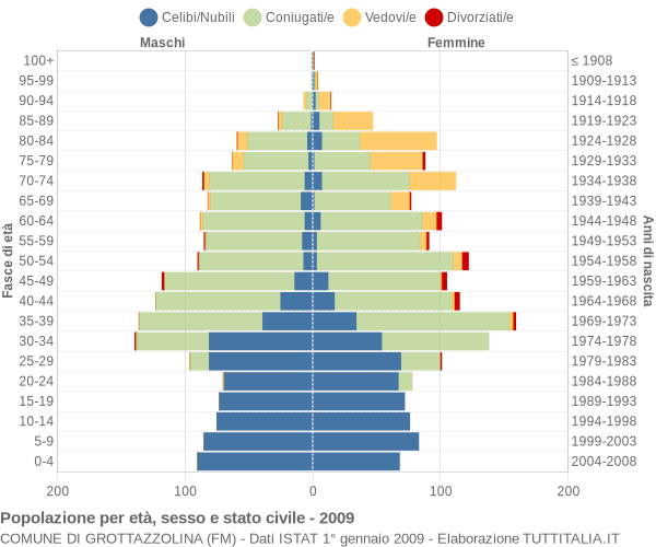 Grafico Popolazione per età, sesso e stato civile Comune di Grottazzolina (FM)